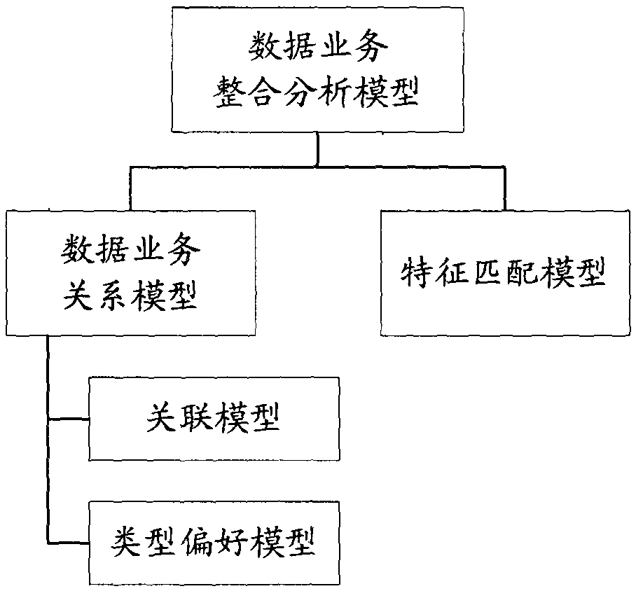 A Method for Analyzing Data Services