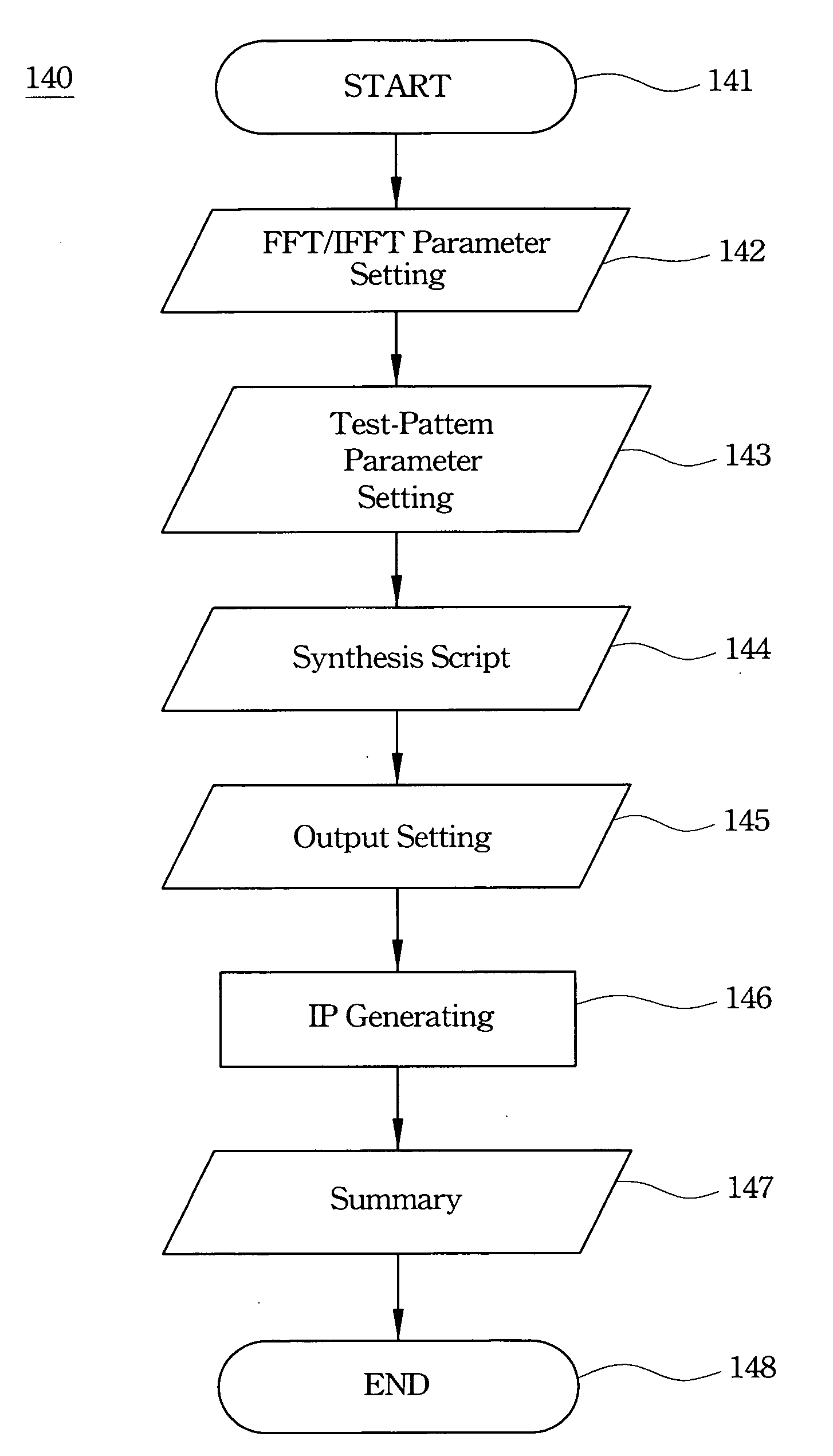 FFT/IFFT processor and intellectual property builder