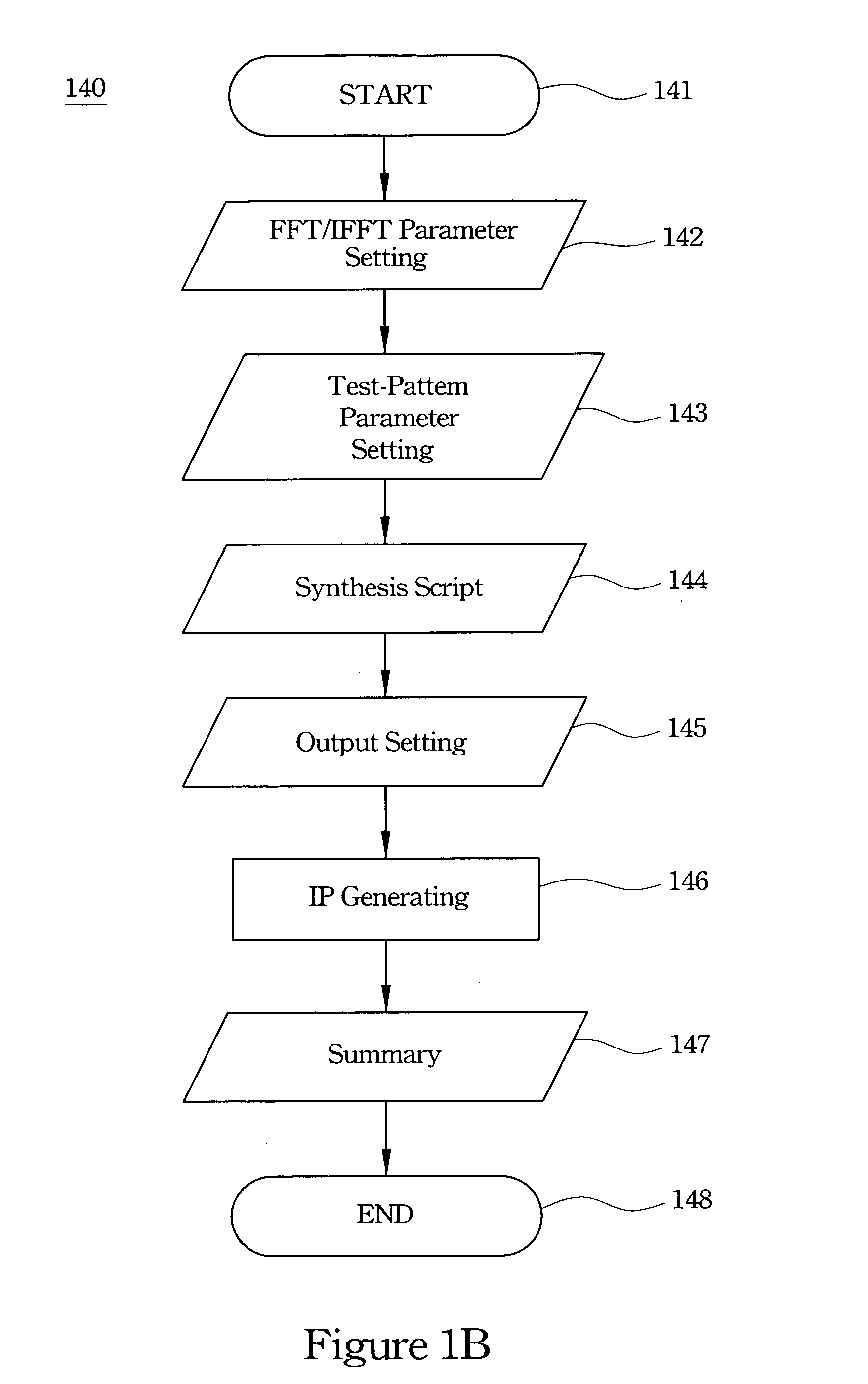 FFT/IFFT processor and intellectual property builder