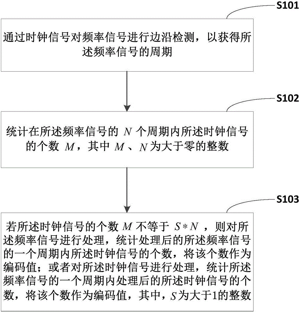 Adaptive frequency coding method and apparatus