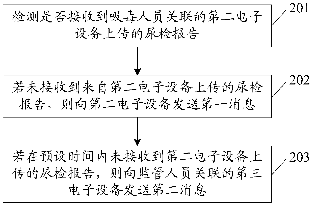 Urinalysis reminding method and related equipment