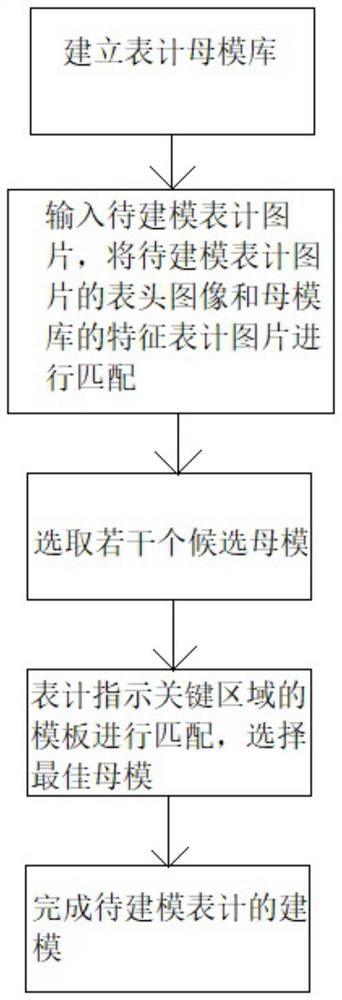 Automatic meter modeling method based on machine vision