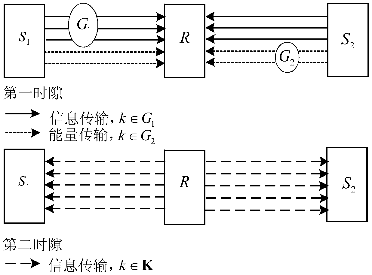 SWIPT method based on OFDM DF bidirectional cooperation