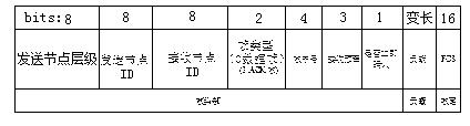 Underwater sensor network media access control method based on state