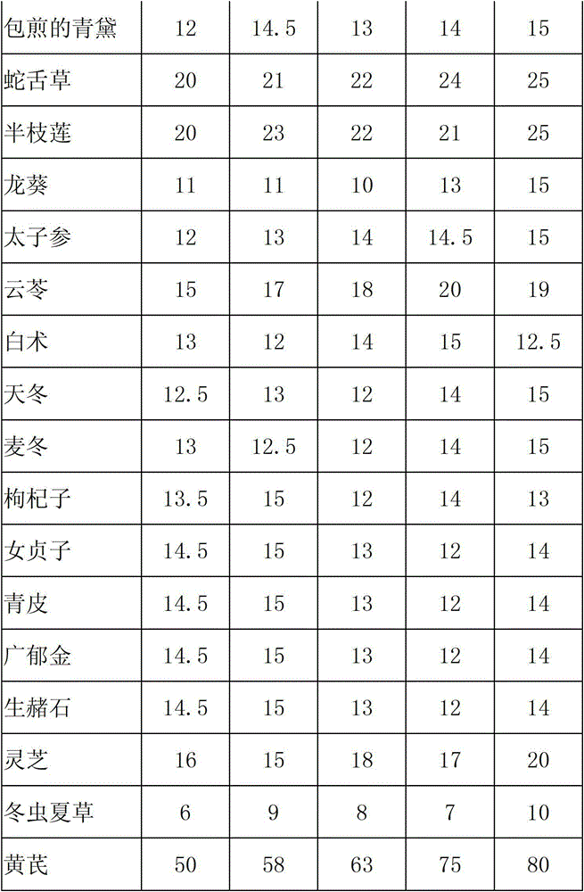 A kind of traditional Chinese medicine composition for treating tumor and preparation method thereof