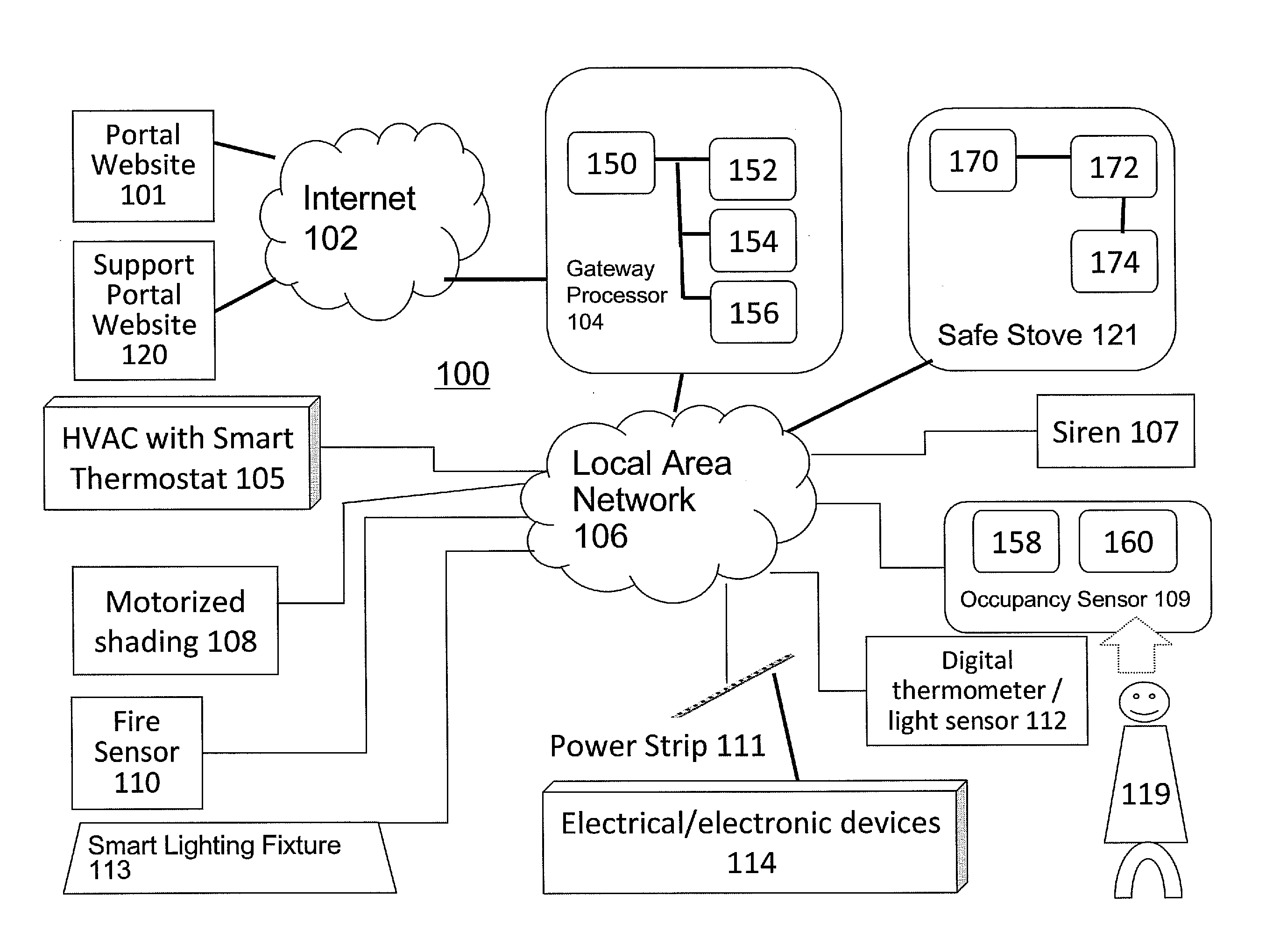 Systems, devices and methods of energy management, property security and fire hazard prevention