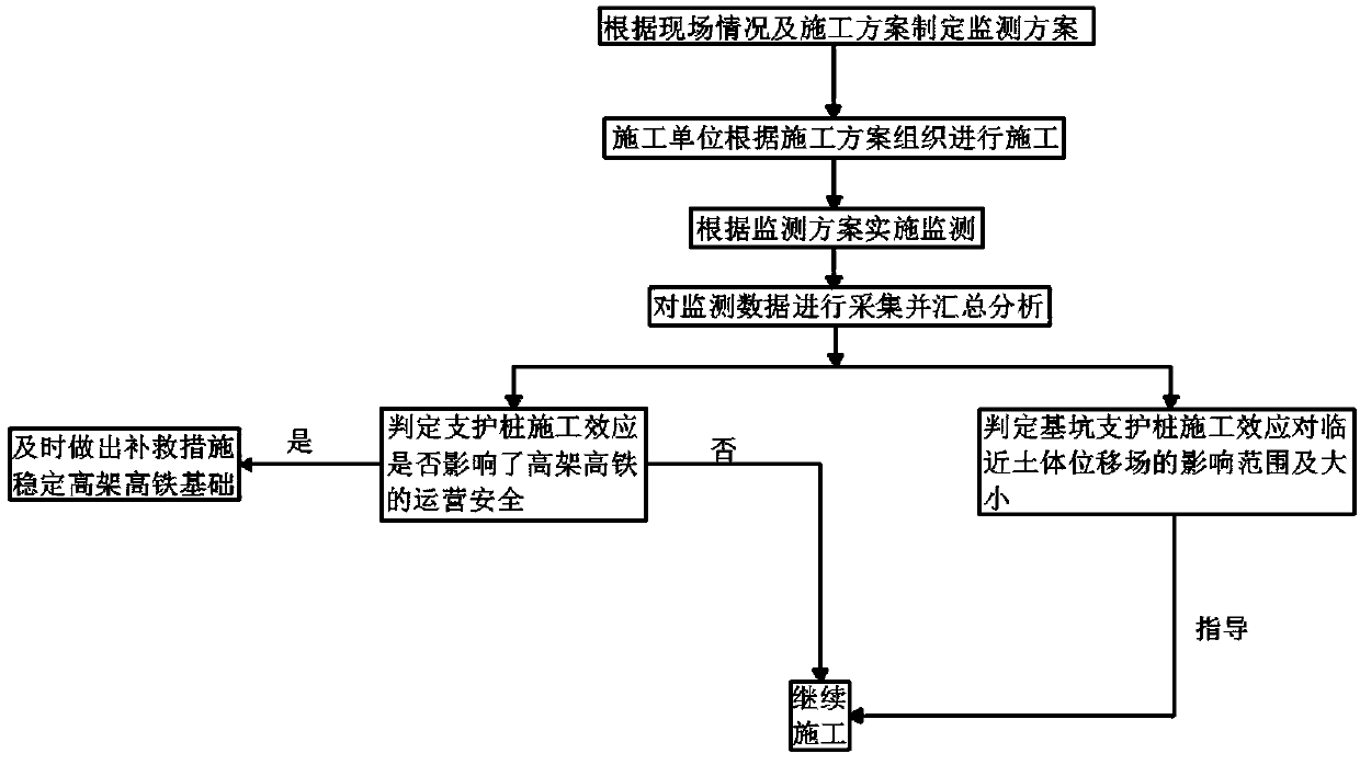 A monitoring method for the construction effect of foundation pit support piles under elevated high-speed railway lines