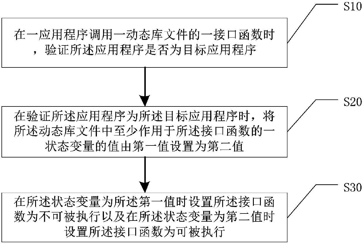 Electronic equipment and dynamic-library-file protection method and device