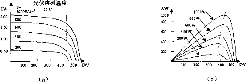 Non-active disturbance maximum power tracking method in photovoltaic grid-connected inverting system