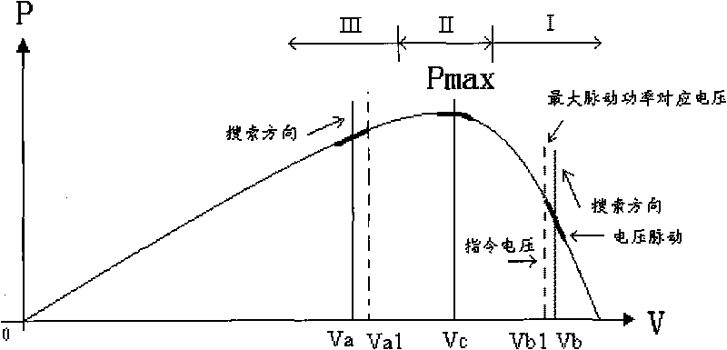 Non-active disturbance maximum power tracking method in photovoltaic grid-connected inverting system