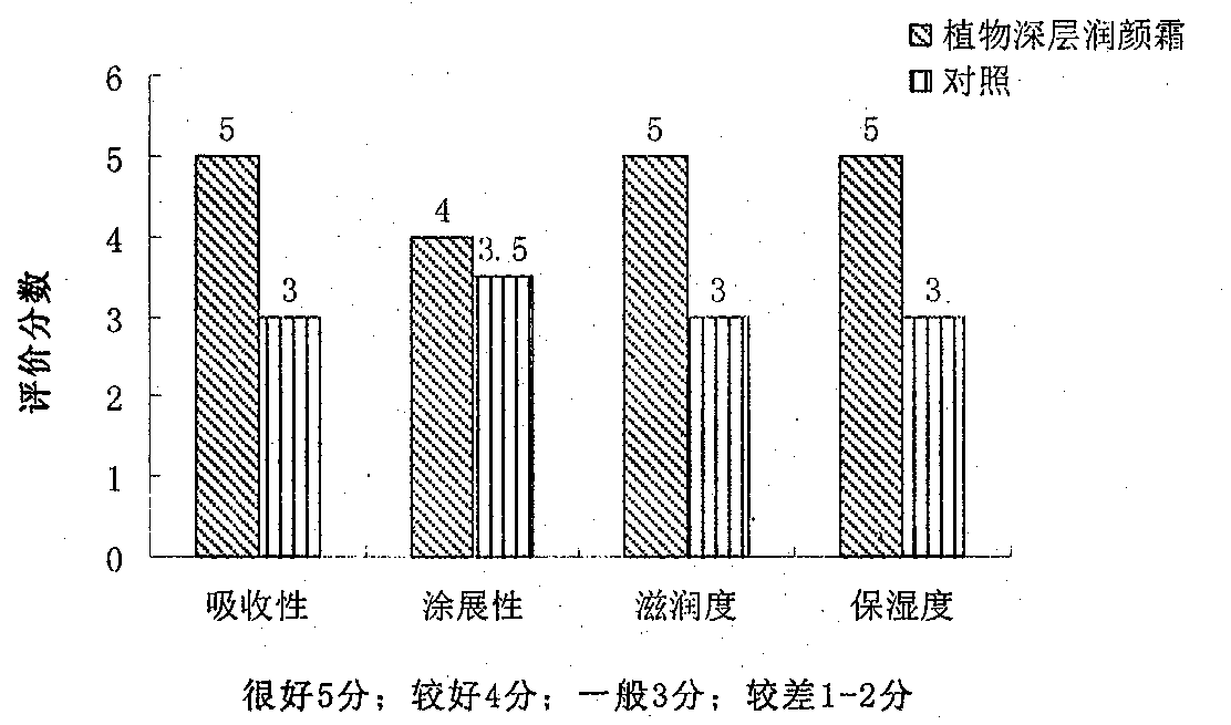 Cosmetic using plant grease composition as substrate and preparation method thereof