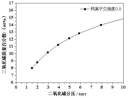 Preparation method of CaSrNaA for adsorbing carbon dioxide under low pressure