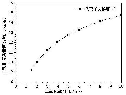 Preparation method of CaSrNaA for adsorbing carbon dioxide under low pressure