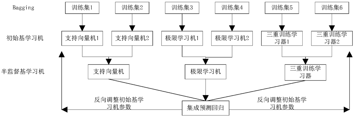 Sensitivity analysis method based on civil aviation maintenance quality assessment and heterogeneous ensemble learning