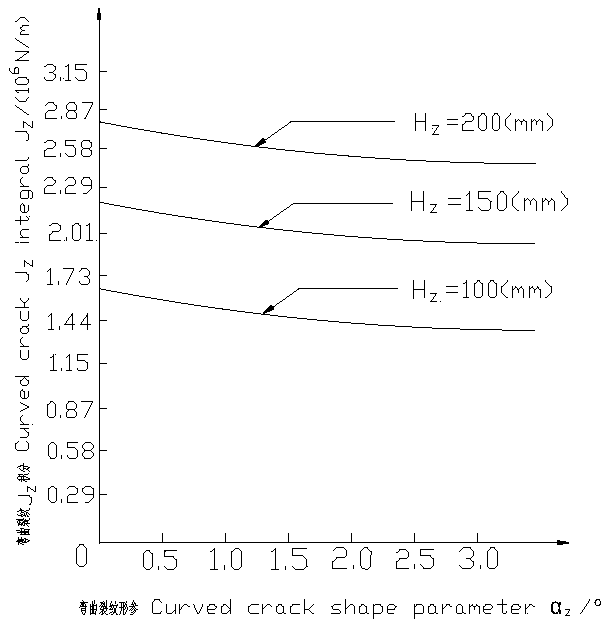 JZ integral of three-dimensional elastic-plastic bending crack tip under function of quasi-static loads