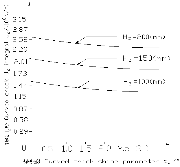 JZ integral of three-dimensional elastic-plastic bending crack tip under function of quasi-static loads