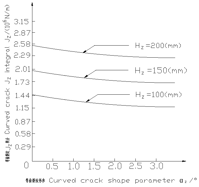 JZ integral of three-dimensional elastic-plastic bending crack tip under function of quasi-static loads