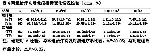 Application of traditional Chinese medicine composition to prepare medicines treating colorectal cancer