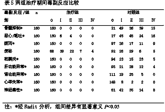 Application of traditional Chinese medicine composition to prepare medicines treating colorectal cancer