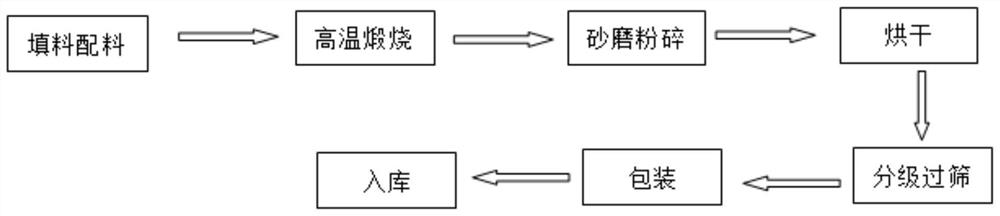 A preparation process of ptfe ceramic composite high frequency copper clad laminate