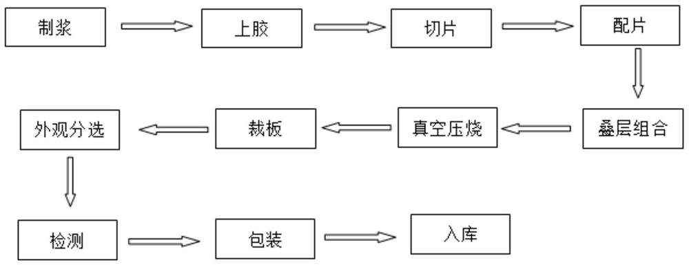 A preparation process of ptfe ceramic composite high frequency copper clad laminate