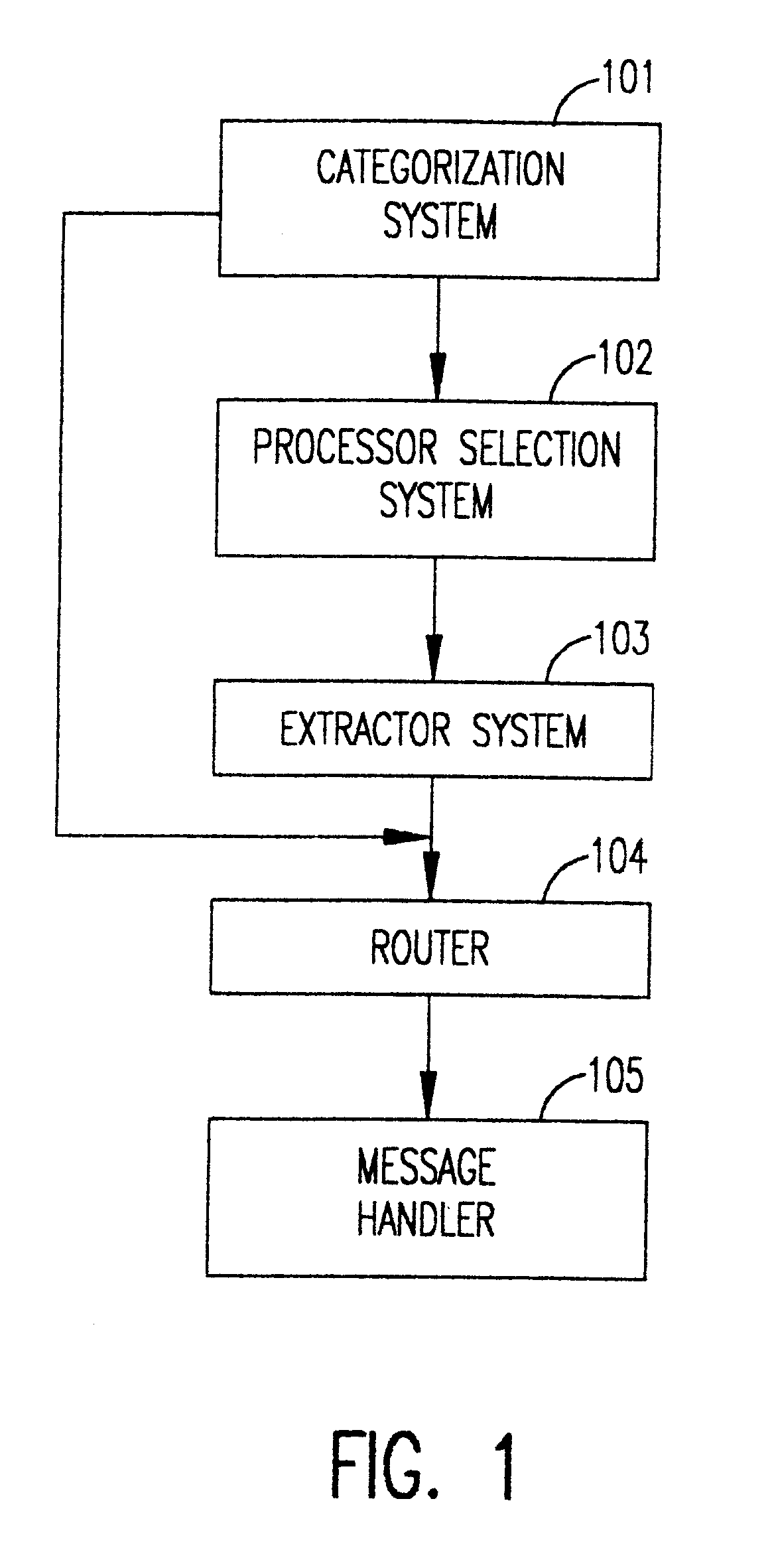 Categorization based text processing