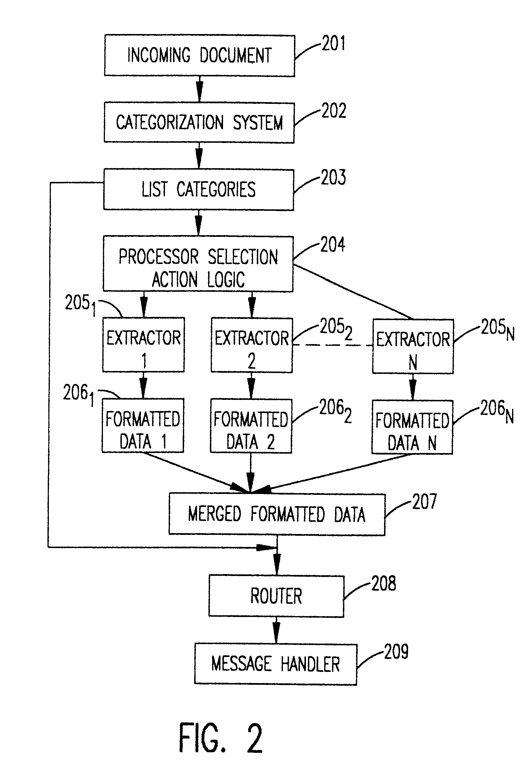 Categorization based text processing