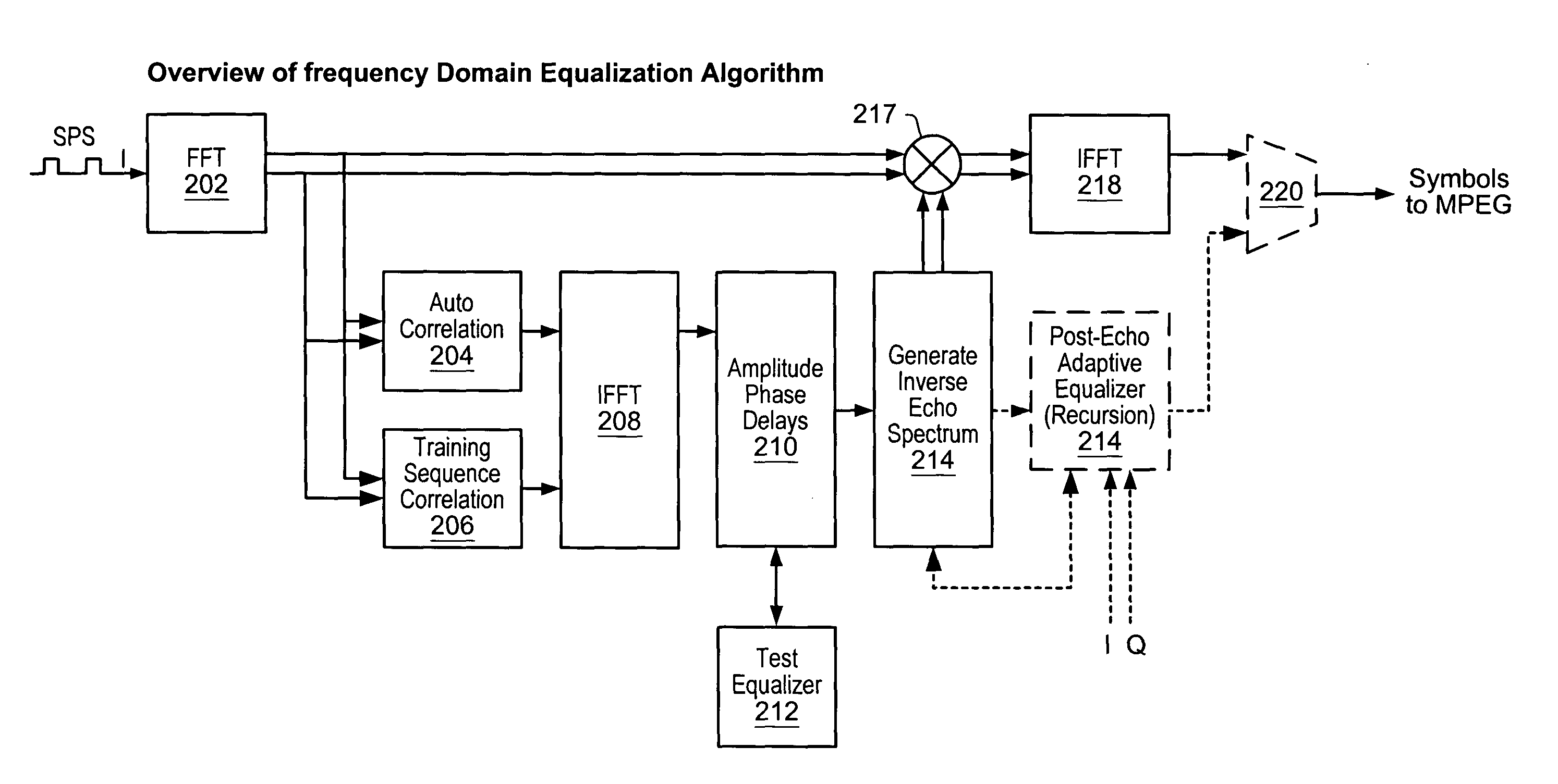 Frequency domain equalization of communication signals