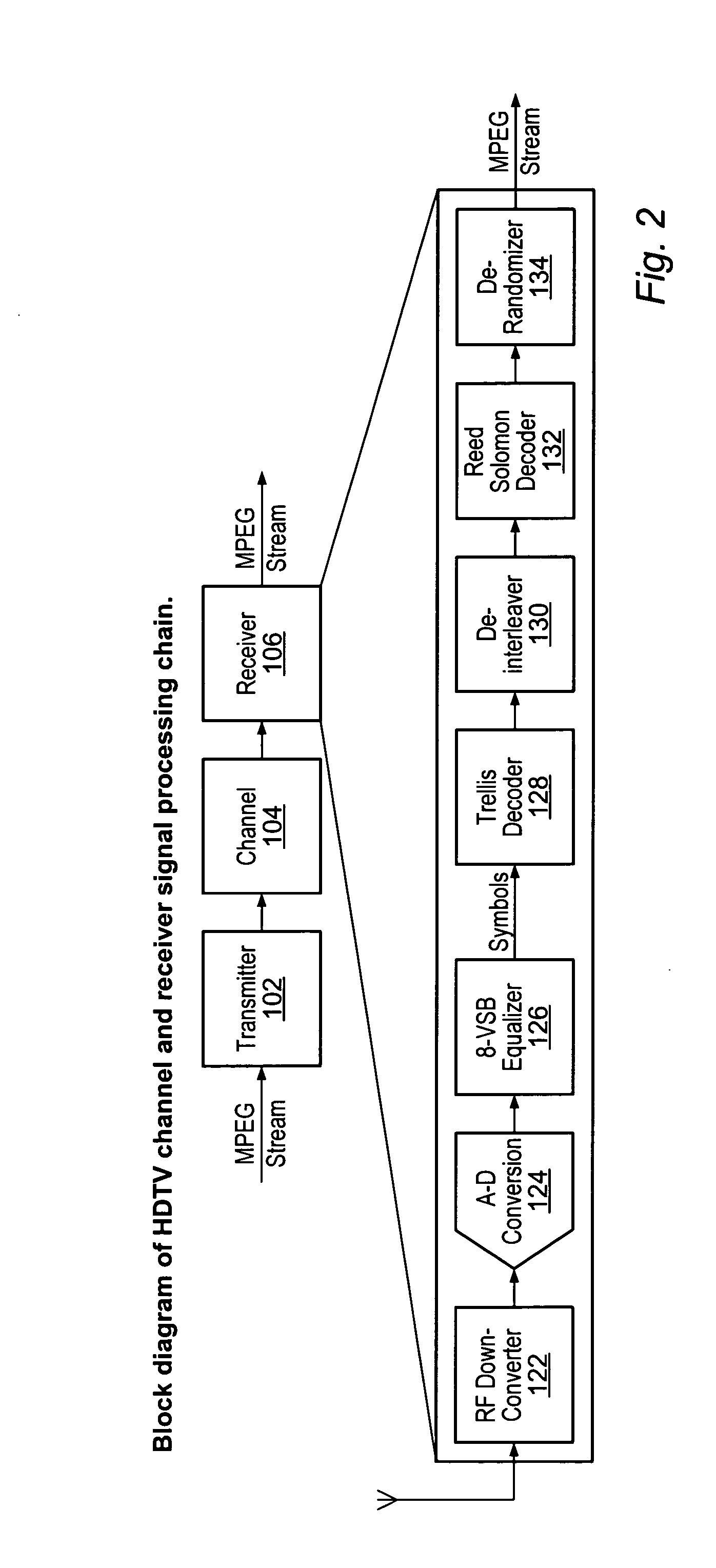 Frequency domain equalization of communication signals