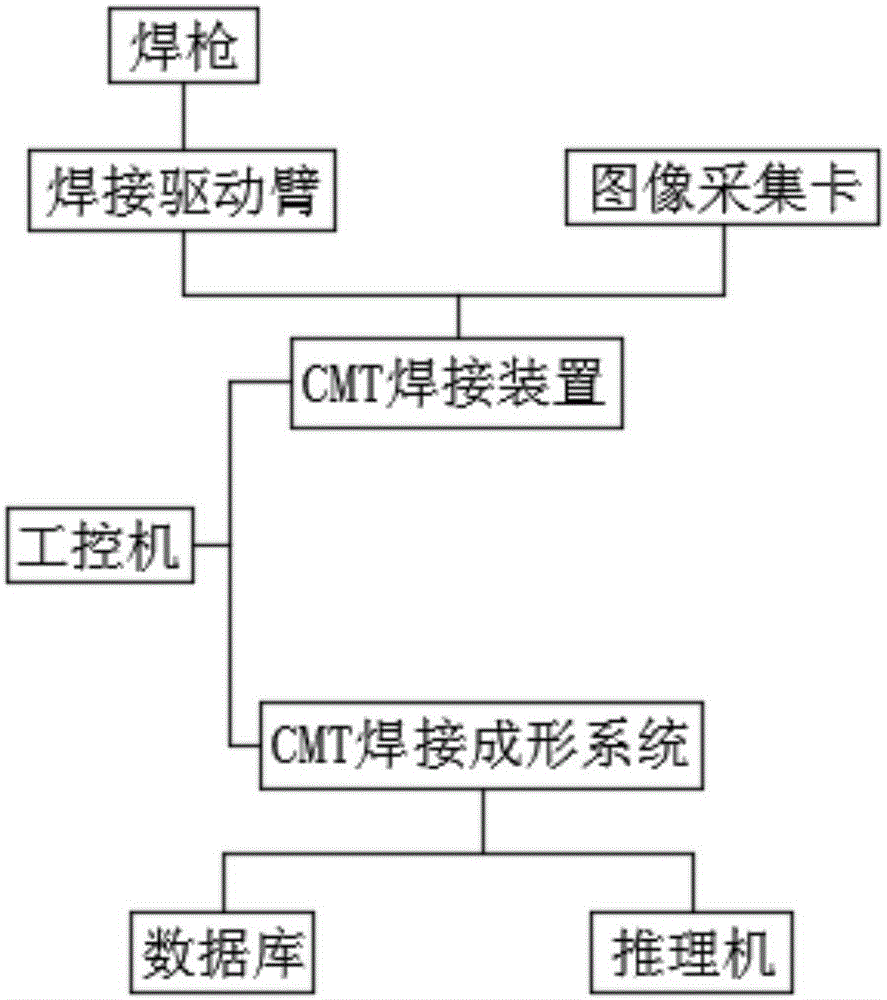 Metal welding forming system and metal welding forming method based on CMT (cold metal transition)