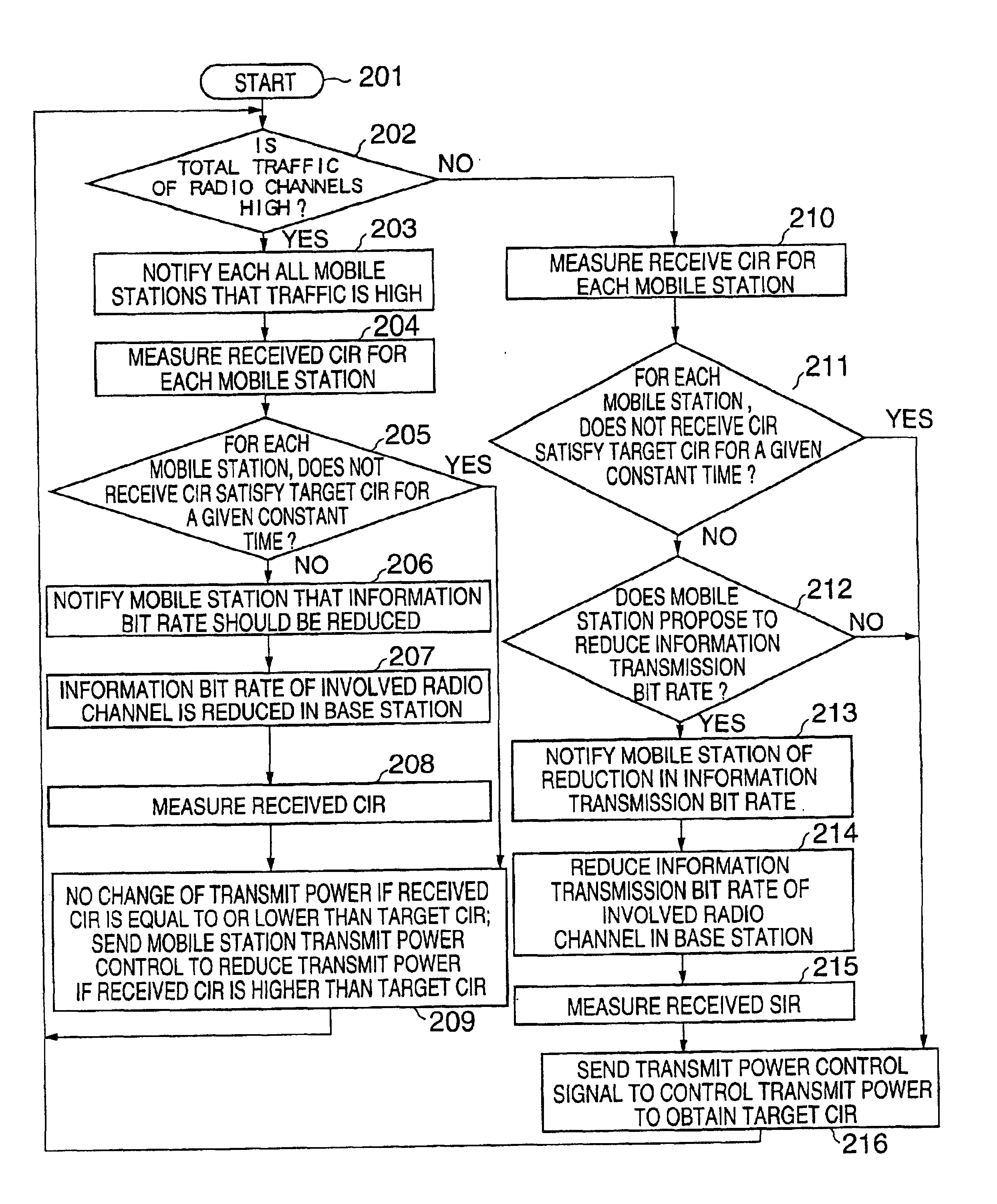 Mobile communications control including change of bit rate based on traffic and transmit power