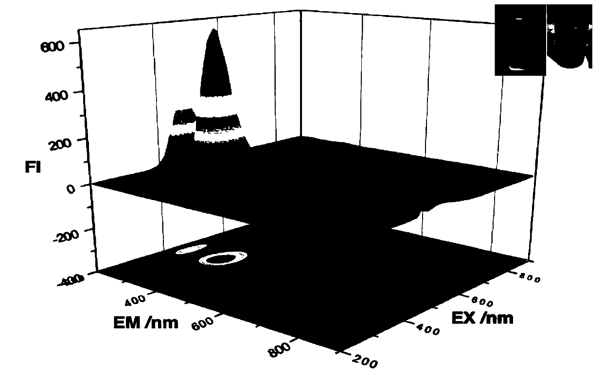 Method for preparing controllable photoluminescence carbon dots by changing temperature