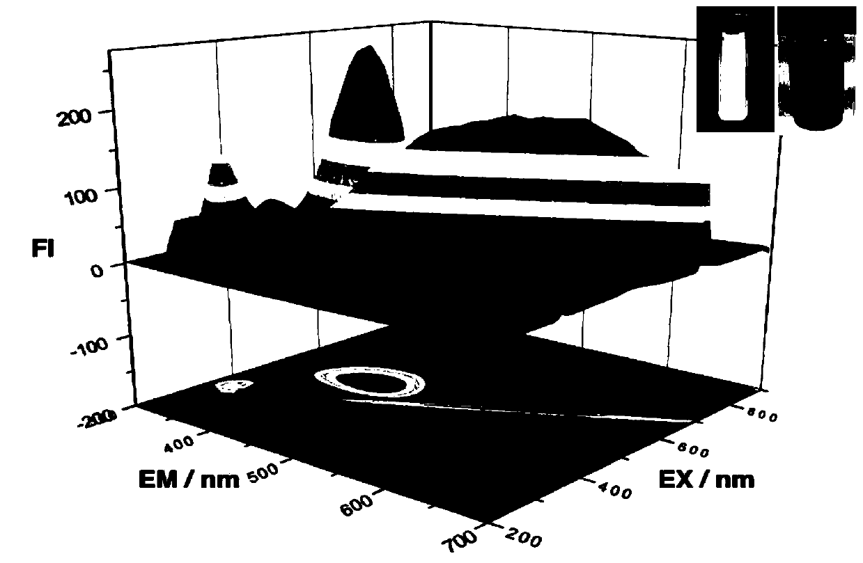 Method for preparing controllable photoluminescence carbon dots by changing temperature