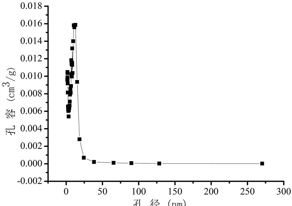 Preparation method of dendritic-based nitrogen-doped mesoporous carbon and NiO-CoS2 composite electrode material