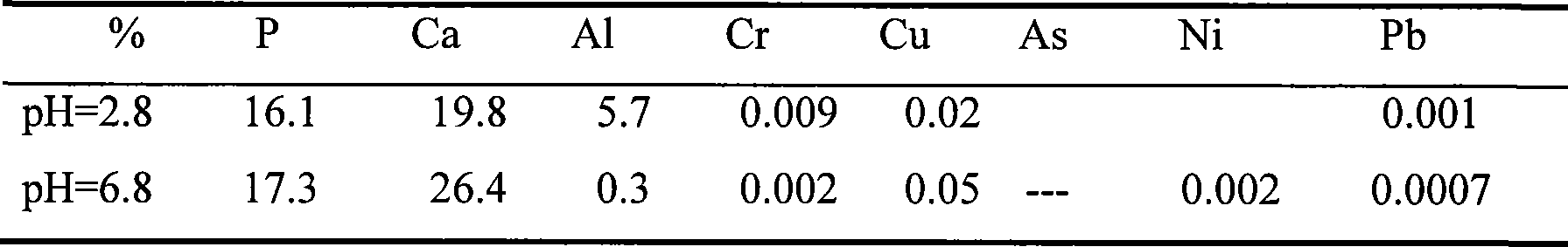 Comprehensive utilization method of chemical polishing waste phosphoric acid