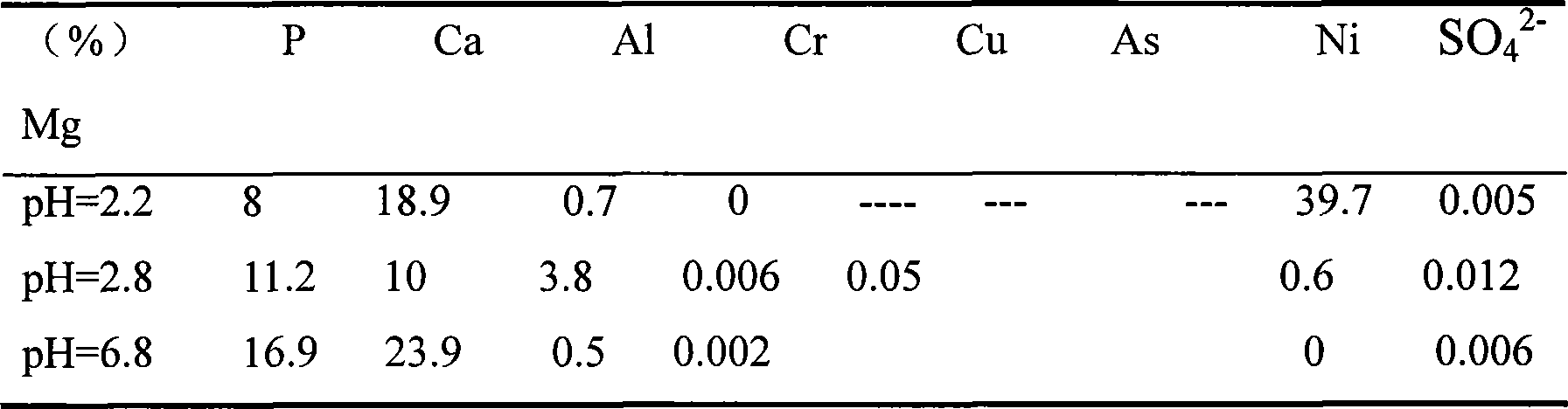 Comprehensive utilization method of chemical polishing waste phosphoric acid