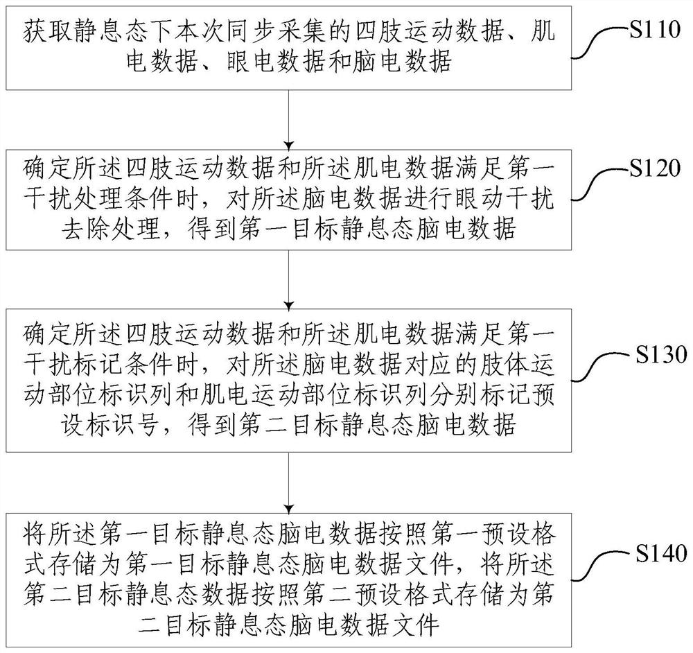 Multi-mode resting electroencephalogram data interference elimination and marking method and device