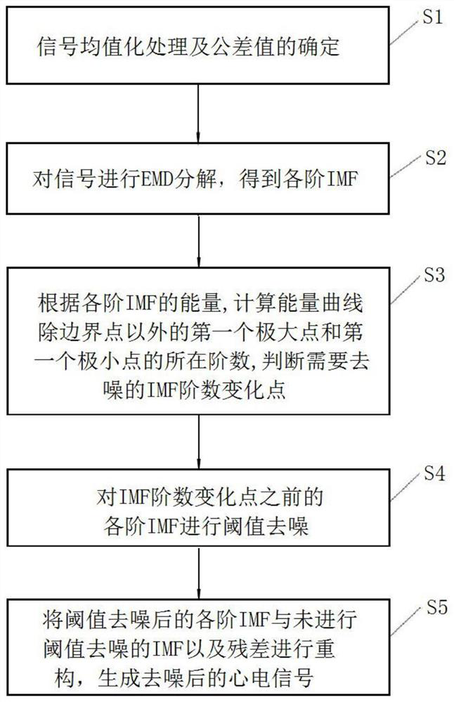 EMD and energy thereof based electrocardiosignal denoising algorithm and equipment, and storage medium