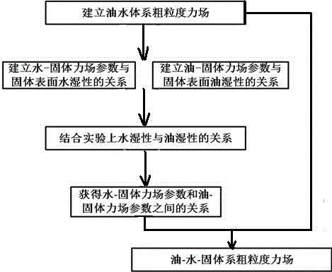 Oil-water-solid three-phase system coarse graining force field development method