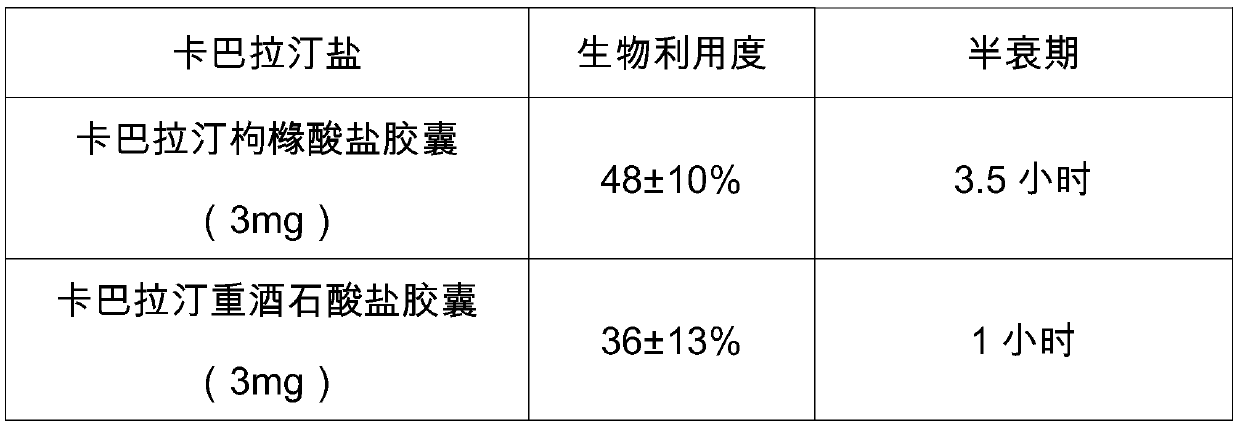 Preparation method of rivastigmine citrate