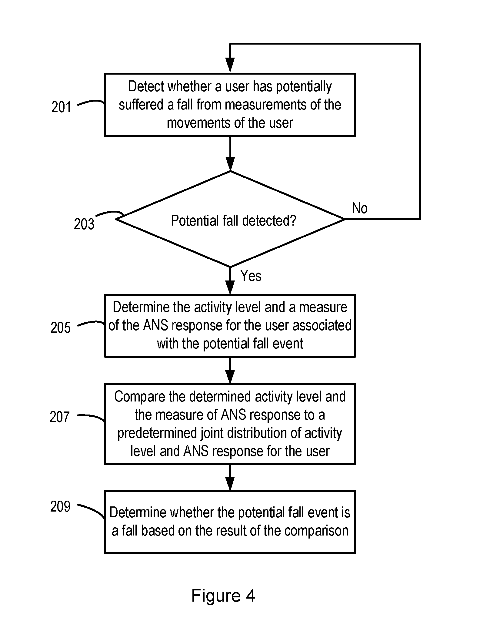 Method for detecting falls and a fall detector