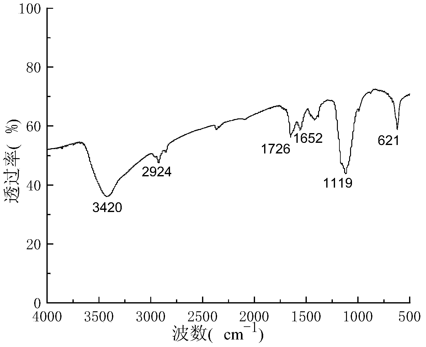 Preparation method of molecular imprinting-fluorescent quantum dot dual-functional composite microsphere and application thereof in carbamates pesticide residue analysis