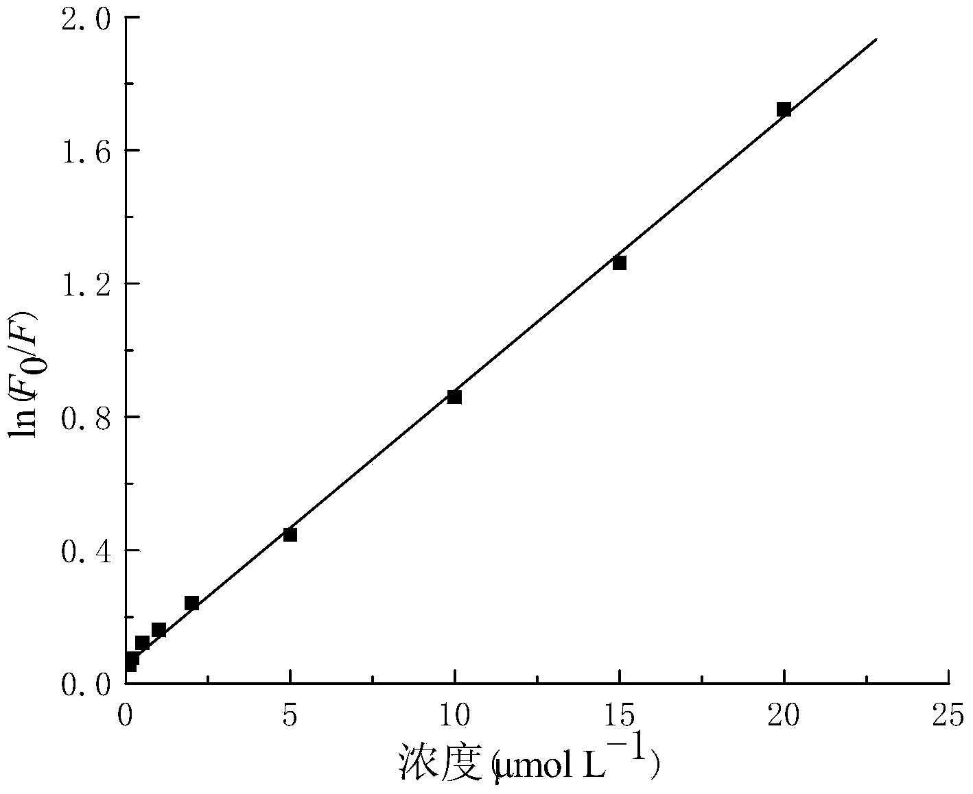 Preparation method of molecular imprinting-fluorescent quantum dot dual-functional composite microsphere and application thereof in carbamates pesticide residue analysis