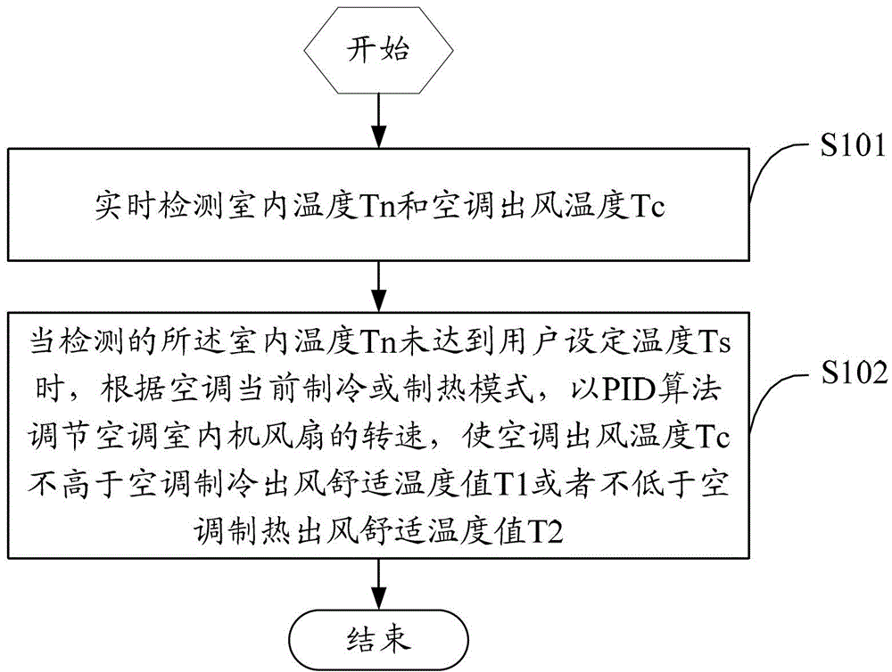 Air conditioner and its air outlet temperature control method