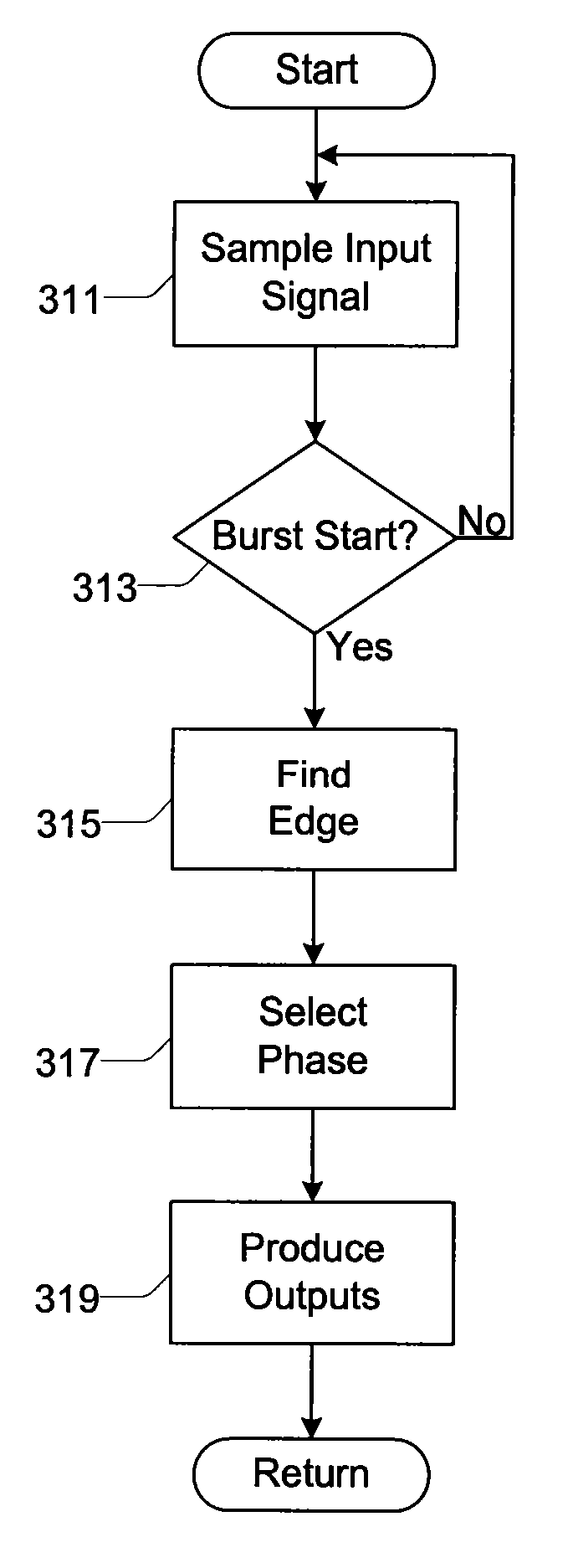 Clock and data recovery for burst-mode serial signals