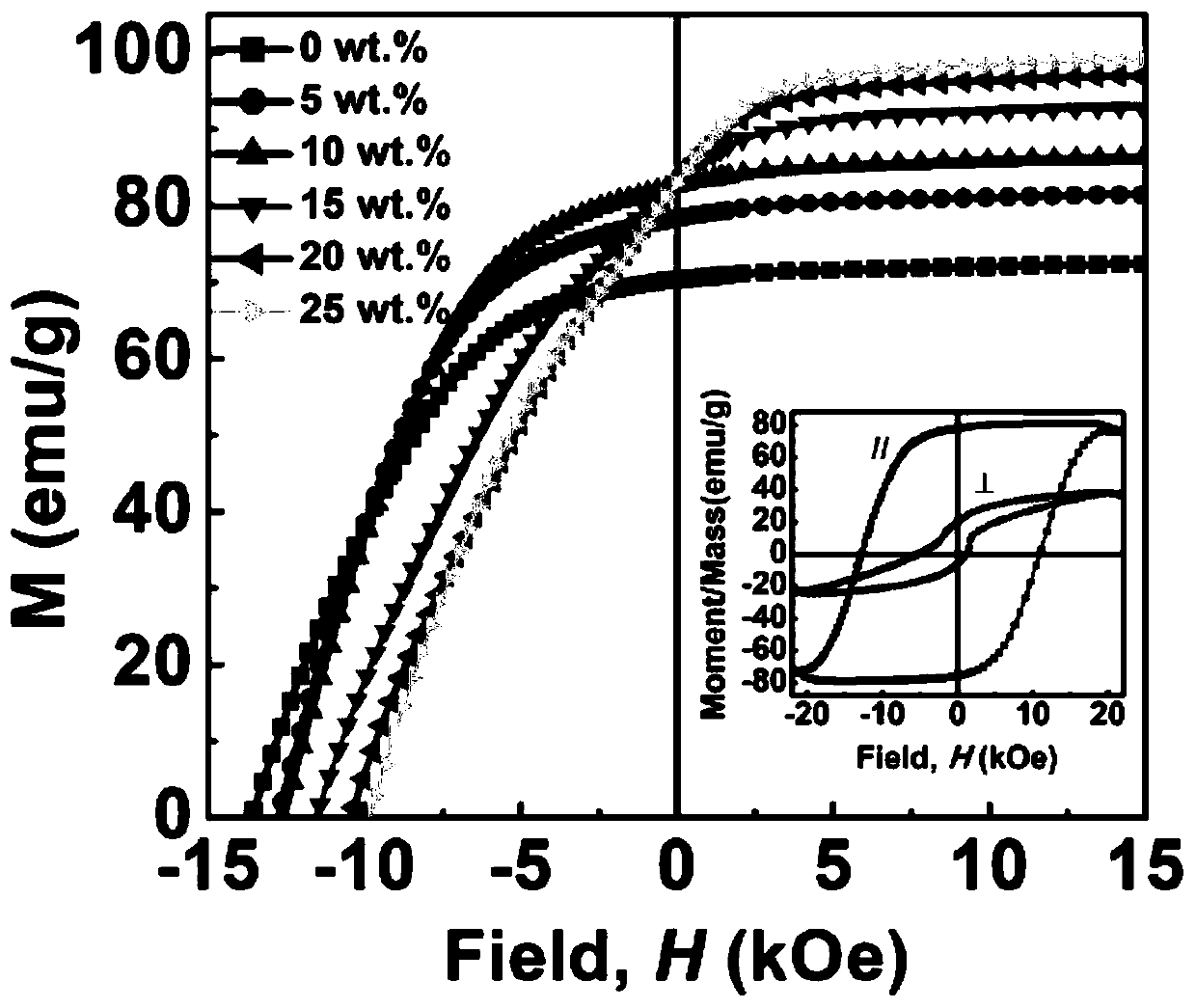 A kind of nano two-phase composite permanent magnet particle and preparation method thereof