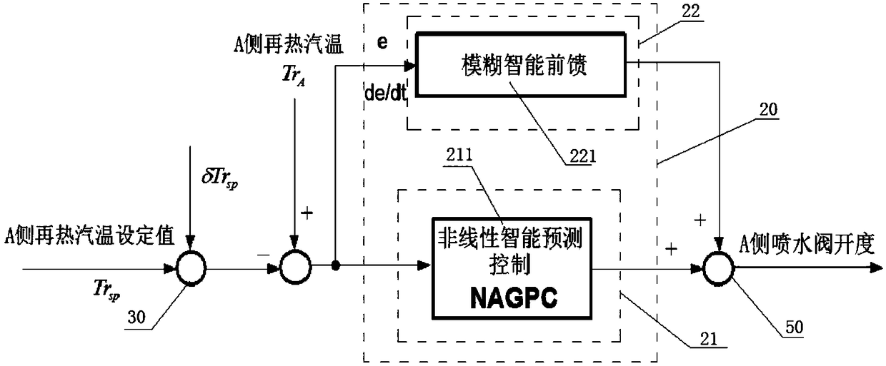 Optimal control system for reheat steam temperature of supercritical unit based on nonlinear intelligent predictive control technology