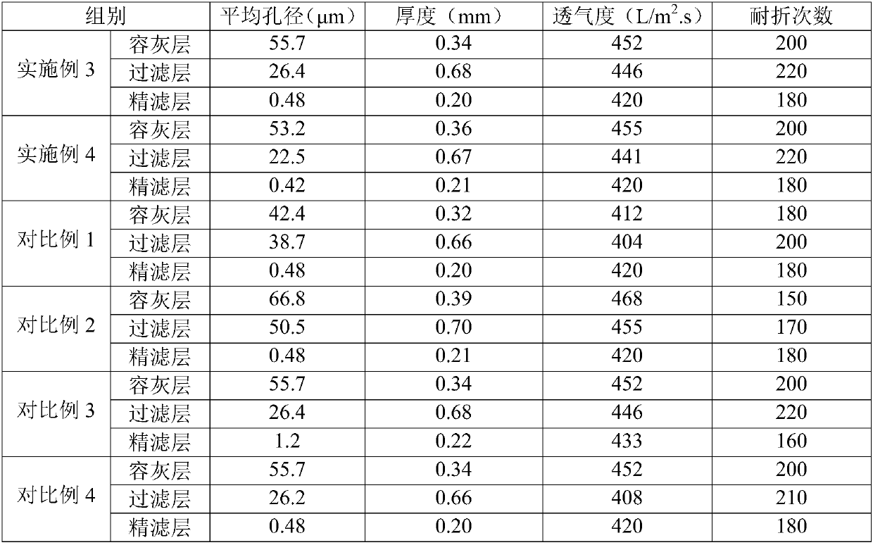 Composite filter paper for filter and preparation method of composite filter paper