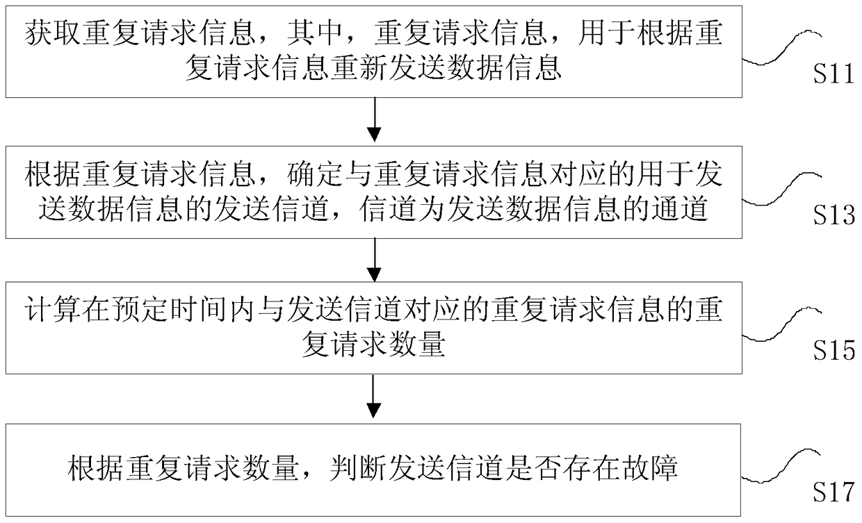 Early warning method and device for channel failure