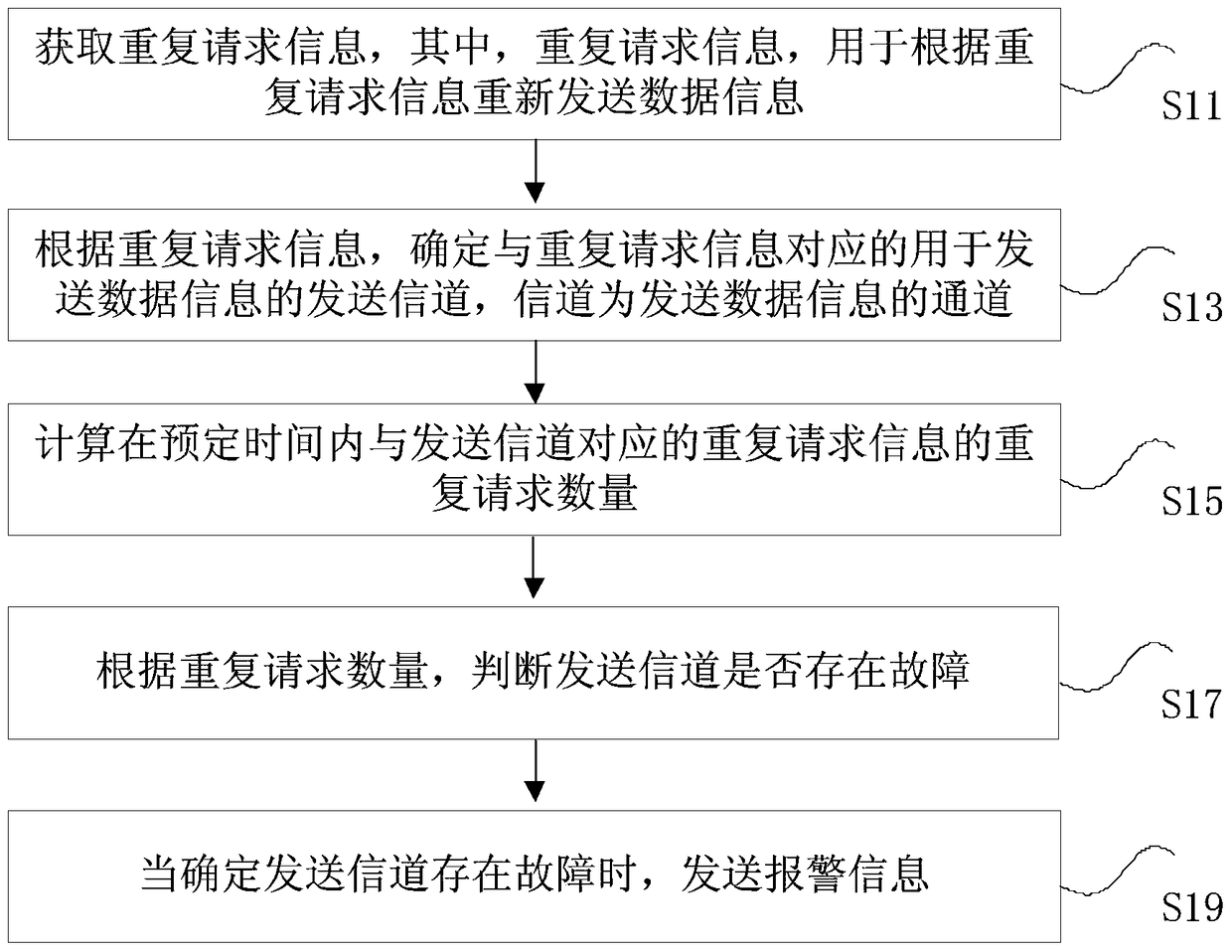 Early warning method and device for channel failure